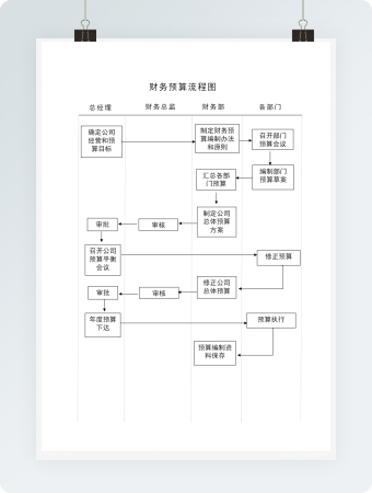 简洁财务预算流程图Word模板