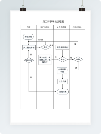 员工辞职审批流程图Word模板