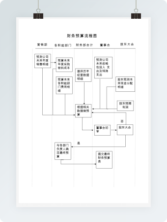 财务预算管理流程图word模板