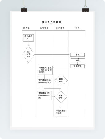 简洁固定资产盘点流程图word模板