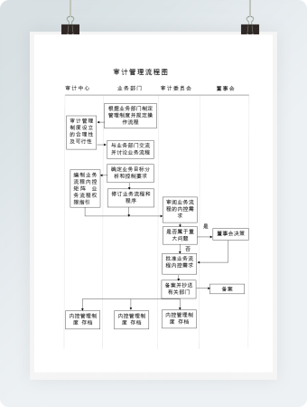 简洁个人经济审计管理流程图word模板