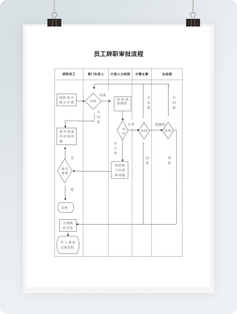 员工辞职审批流程Word模板