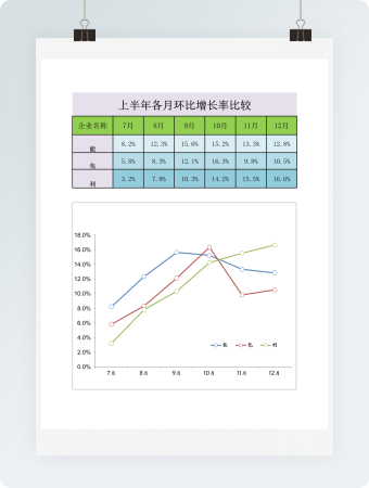 比较行业增长率趋势