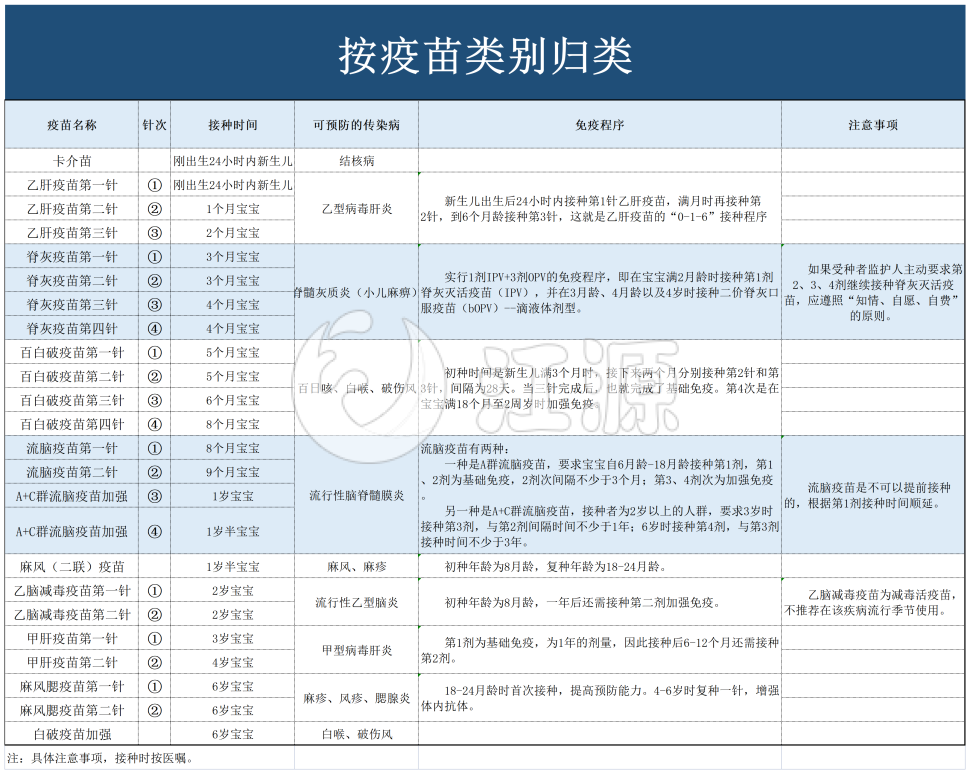 按疫苗类别归类excel模板