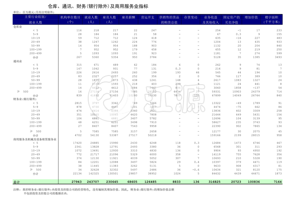 仓库、通讯、财务(银行除外)及商用服务业指标