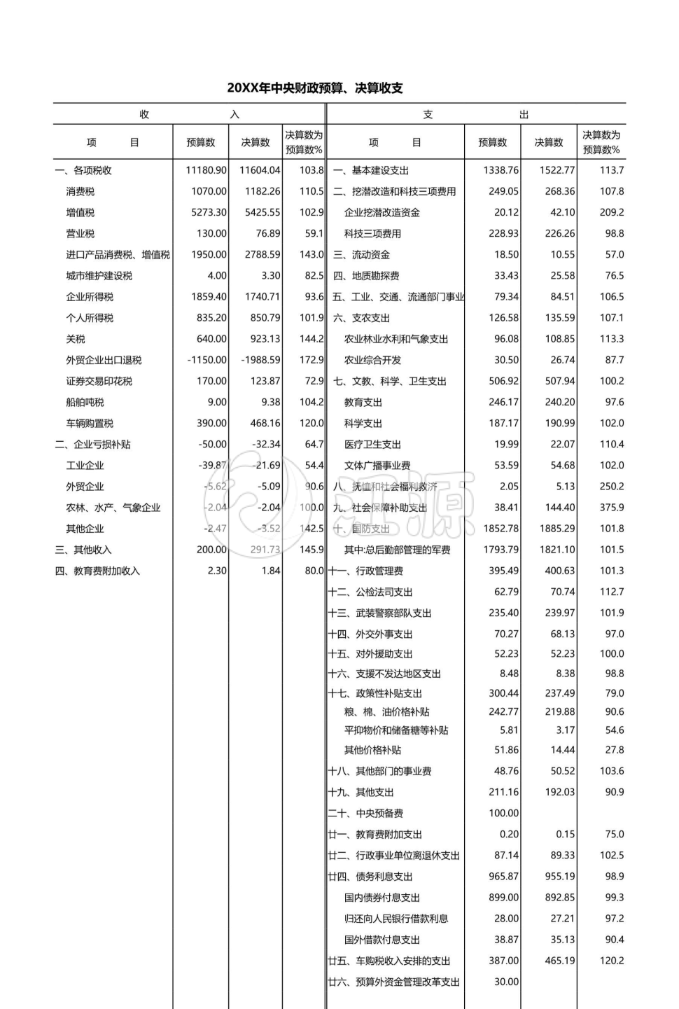 中央财政预算、决算收支表