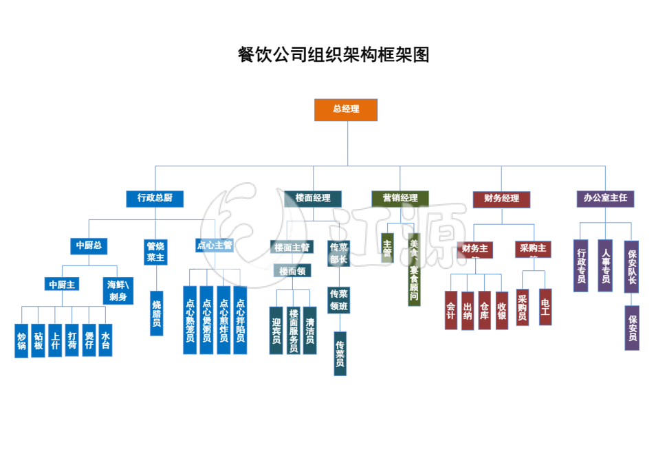 餐饮公司组织架构框架图