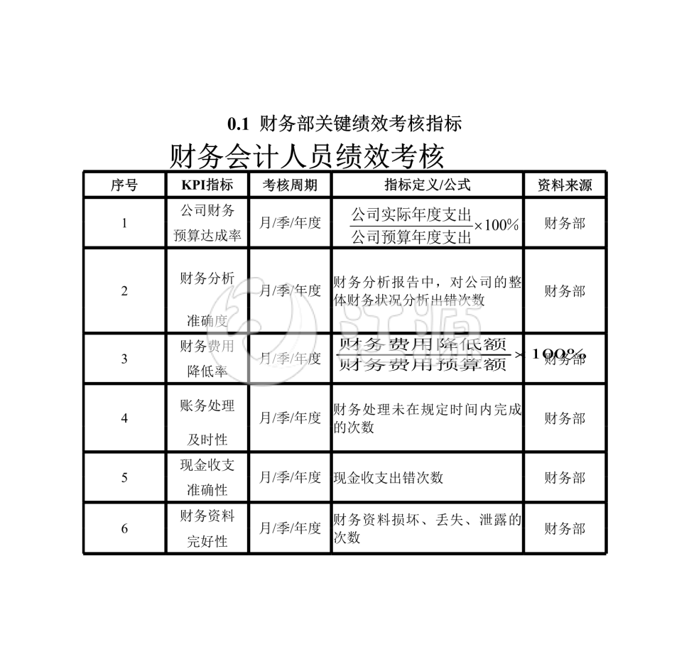 财务部(会计岗位)绩效考核表