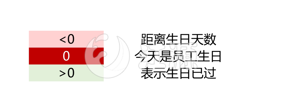 员工生日倒时计