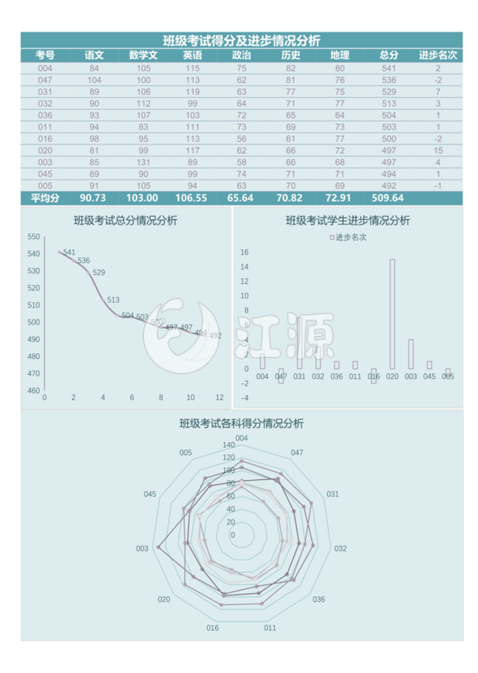 班级考试得分及进步情况分析Excel模板