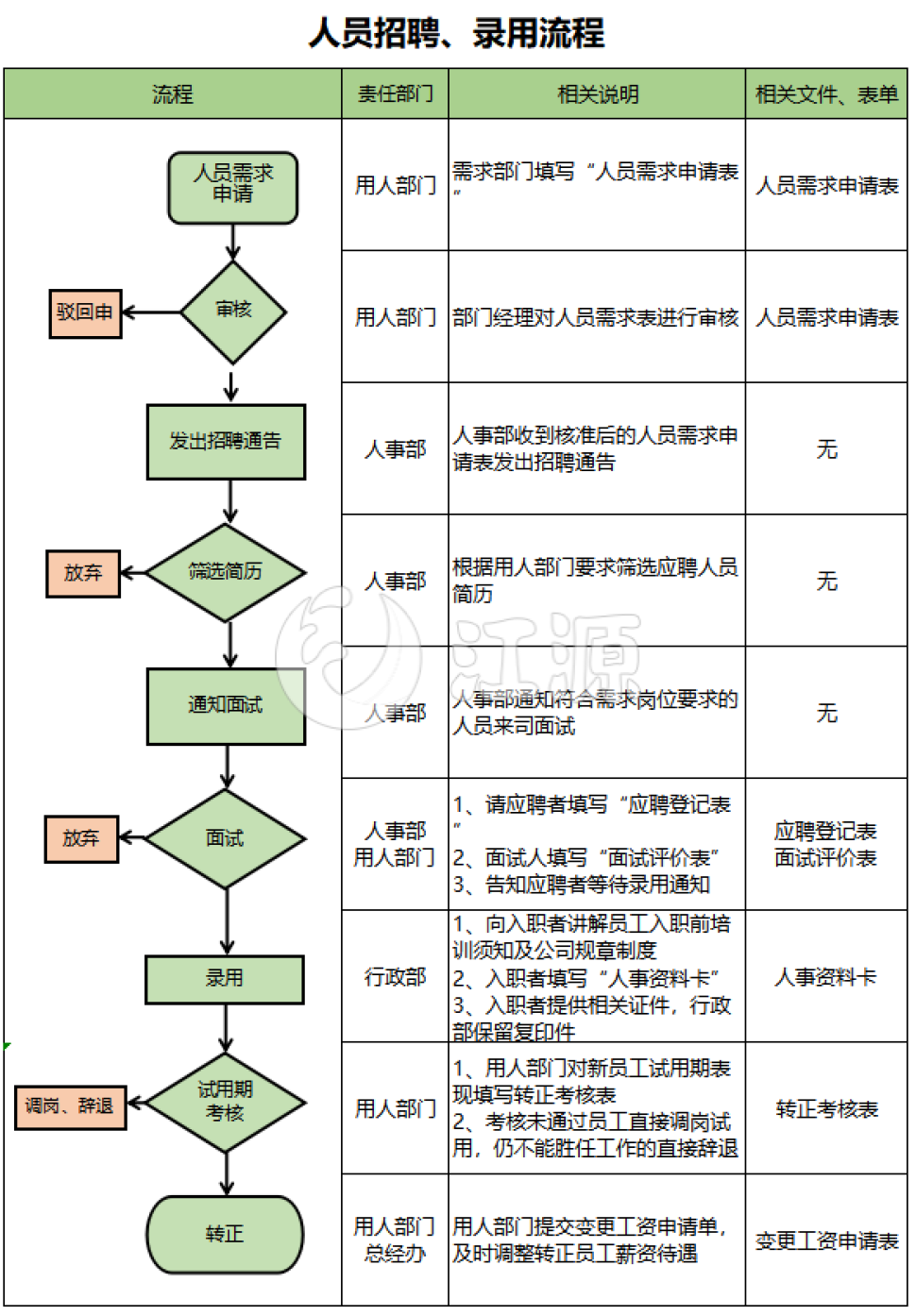 人员招聘、录用流程