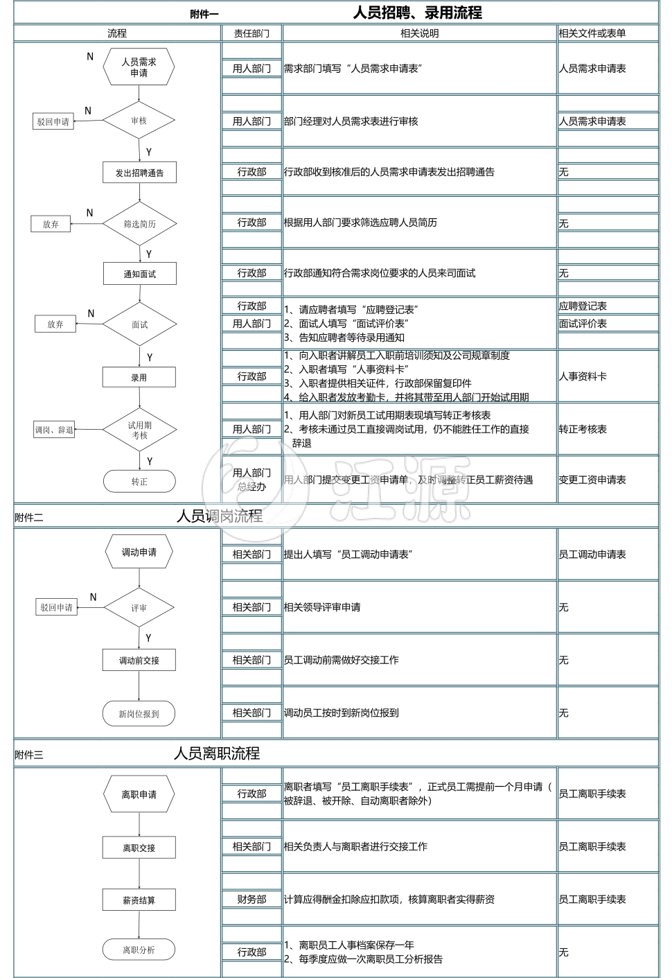 人员招聘、调岗、离职流程图