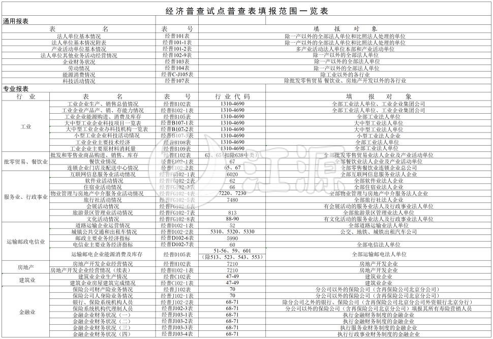 经济普查试点范围一览表