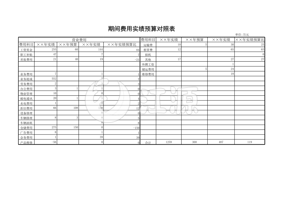 期间费用实绩预算对照表