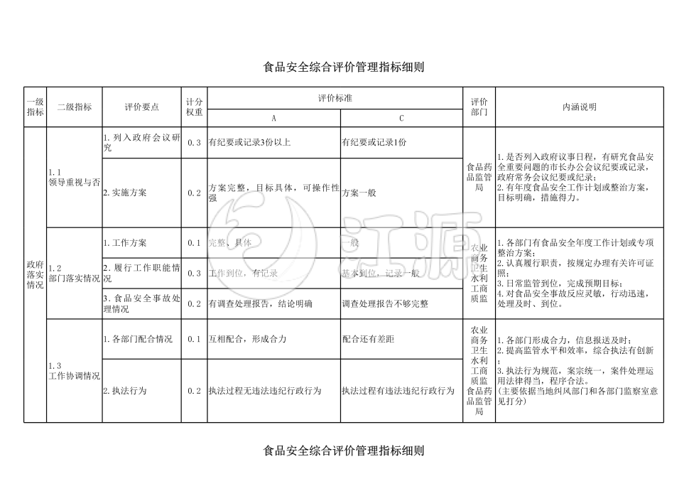 食品安全综合评价管理指标细则