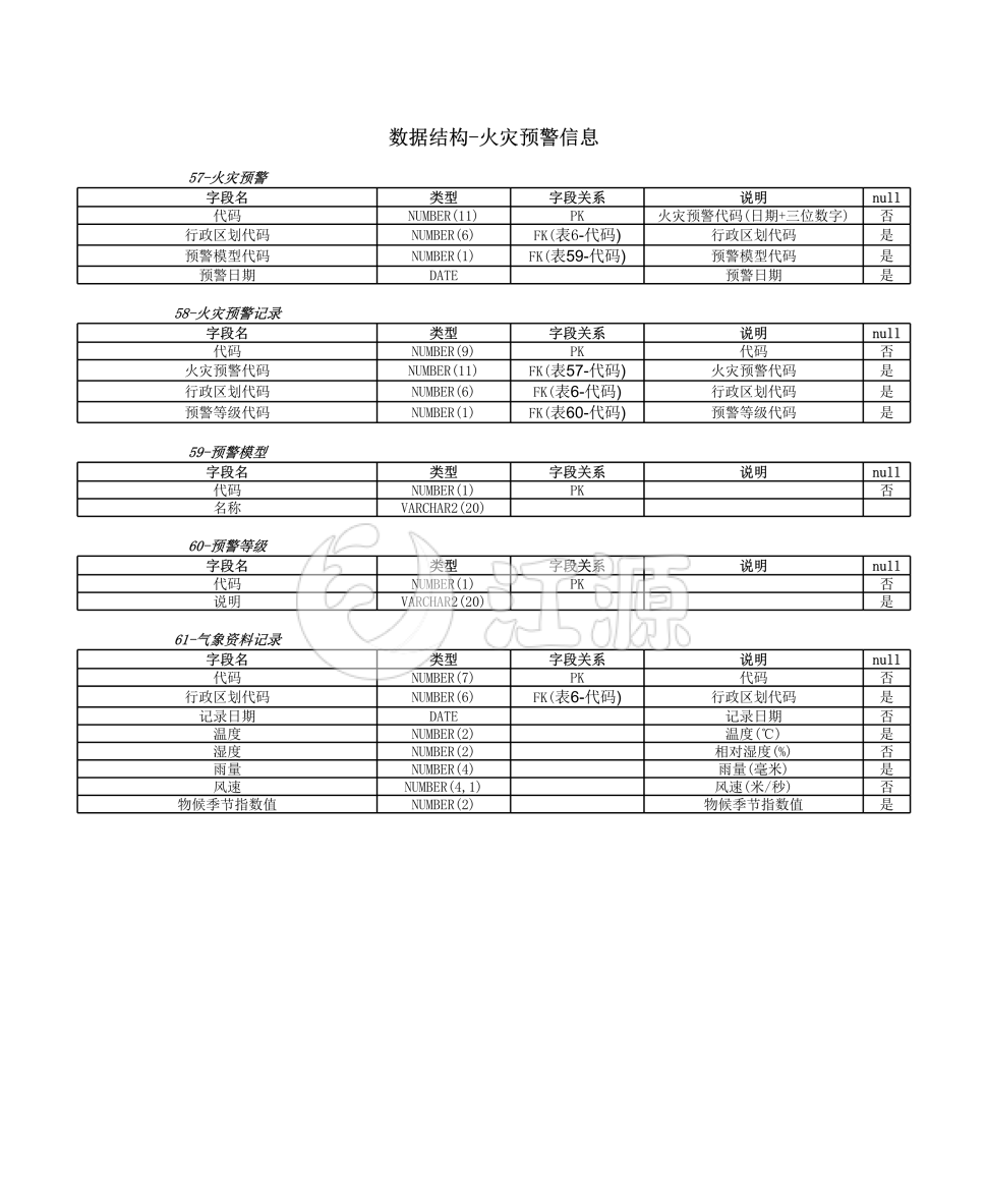 数据结构-火灾预警信息