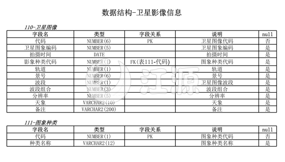 数据结构-卫星影像信息2