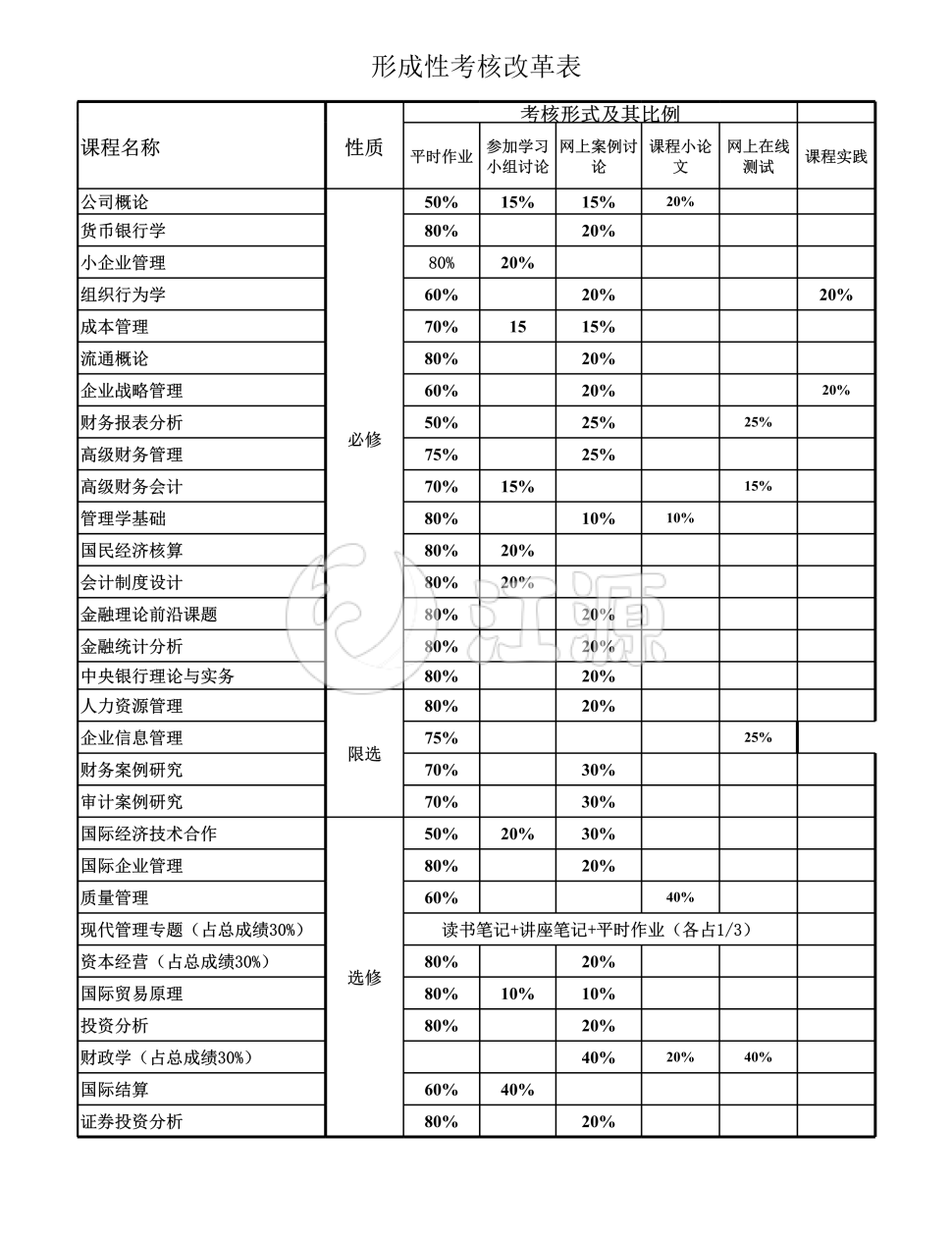 成绩考核方式表