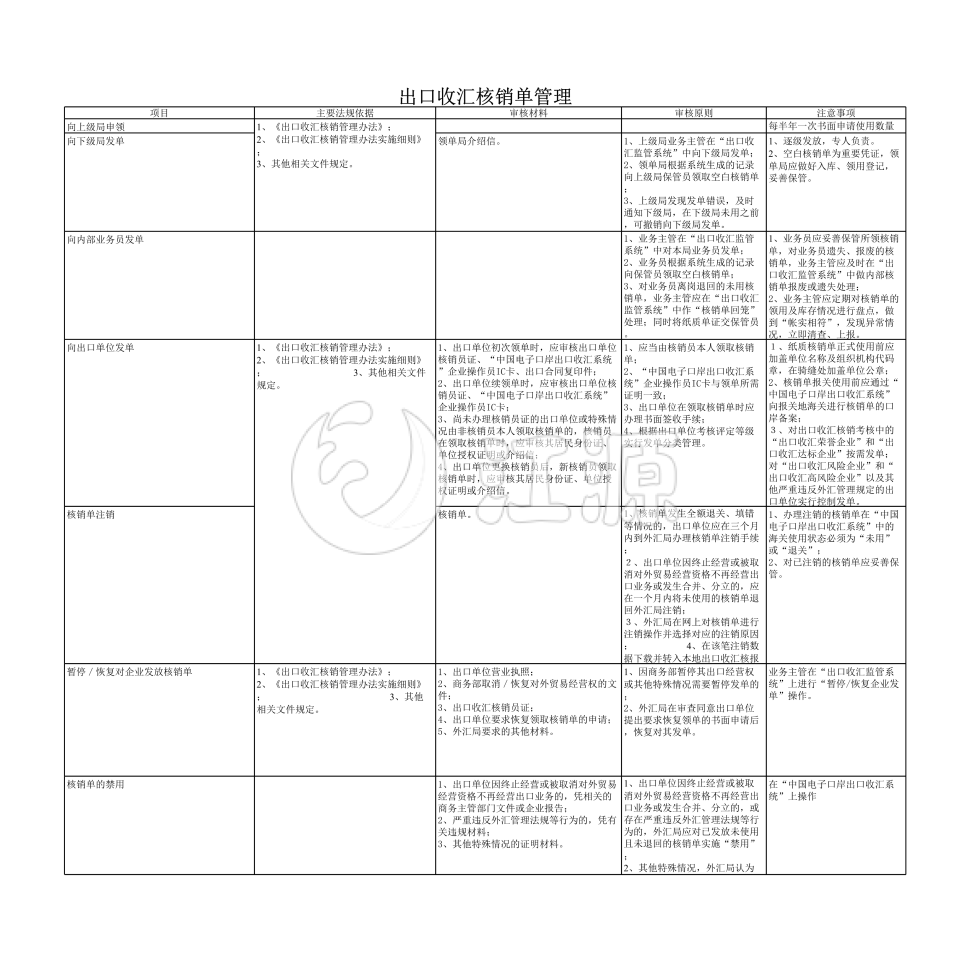 出口收汇核销单管理模板