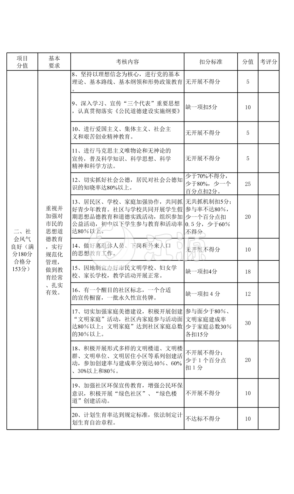 市级文明社区考核细则表