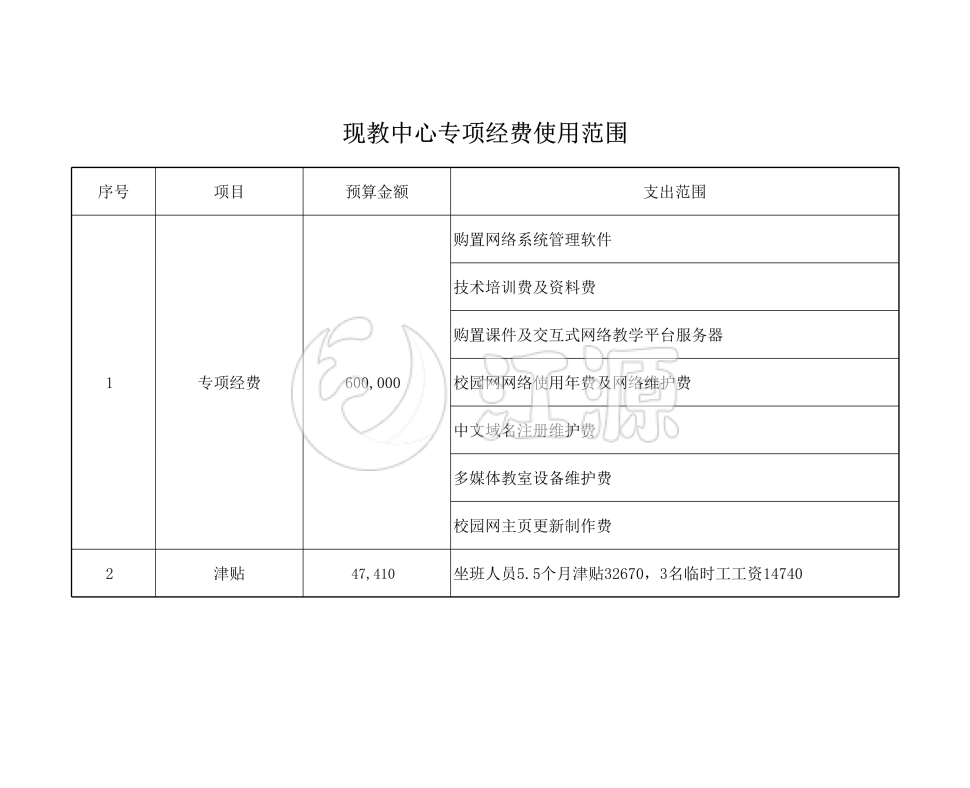 学校各部门不同专项经费使用范围