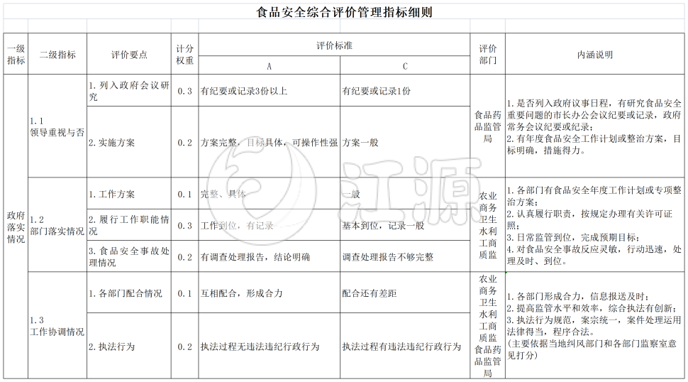食品安全综合评价管理指标细则表格模板