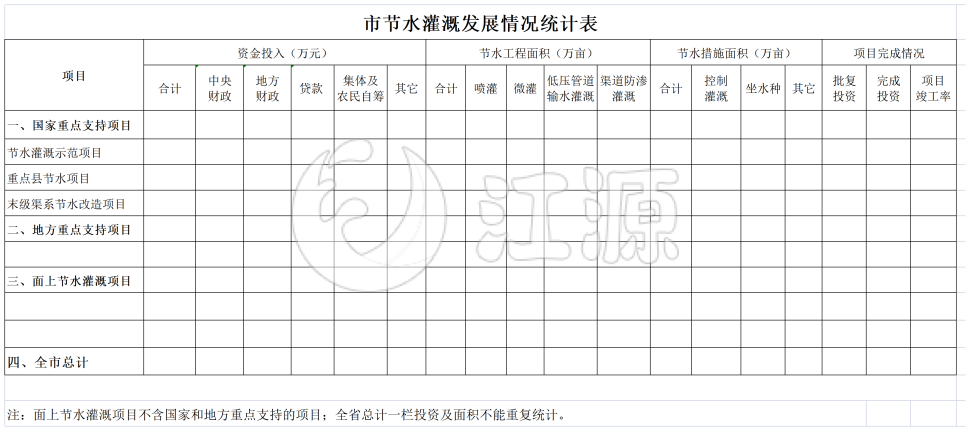 市节水灌溉发展情况统计表格