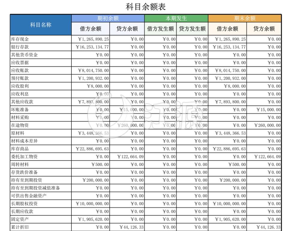 科目余额表