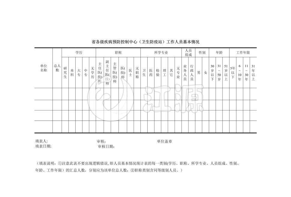 省各级疾病预防控制中心（卫生防疫站）工作人员基本情况