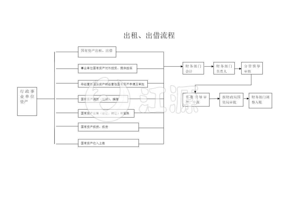 出租出借流程图