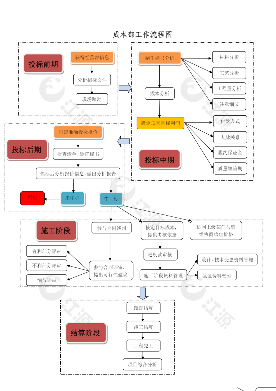 成本部工作流程图