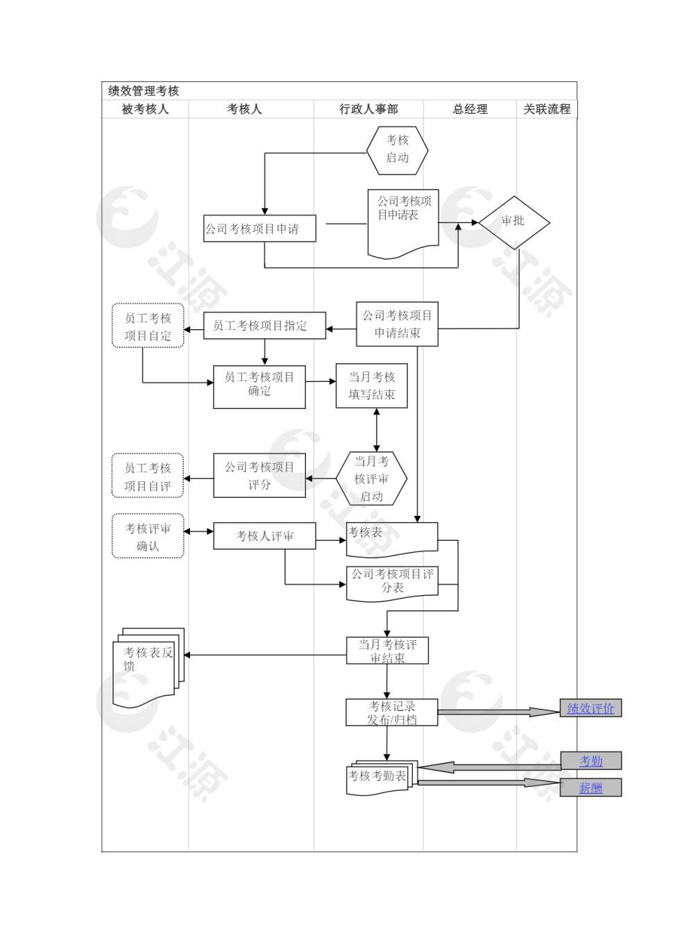 绩效管理考核流程图