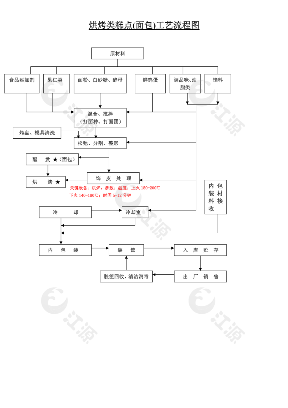 烘烤类糕点面包工艺流程图