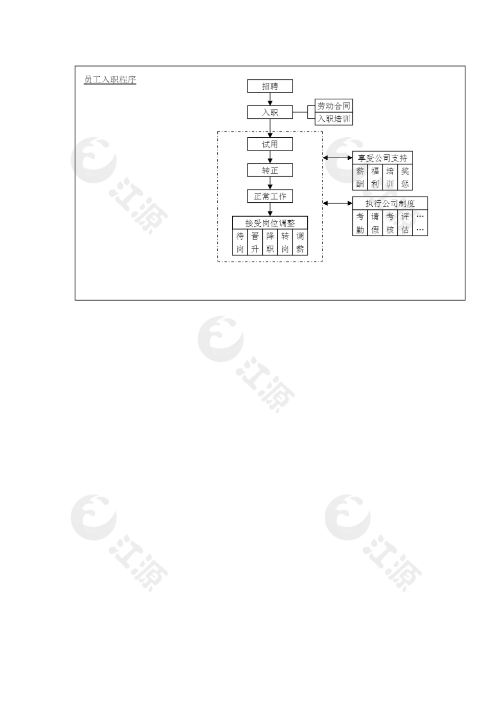 员工入职程序流程图