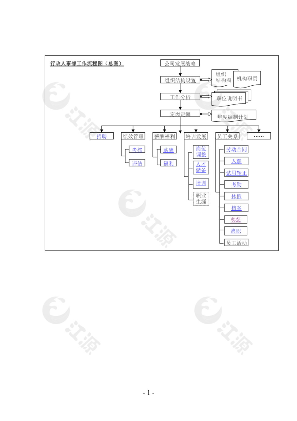 行政人事部工作流程图