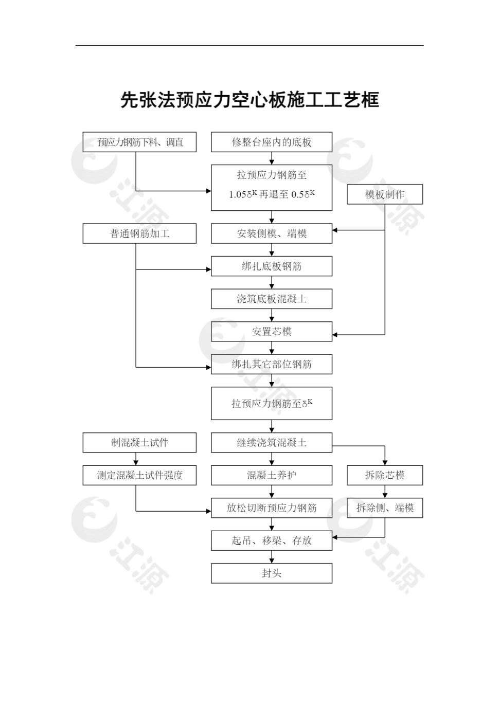 先张法预应力空心板施工工艺框