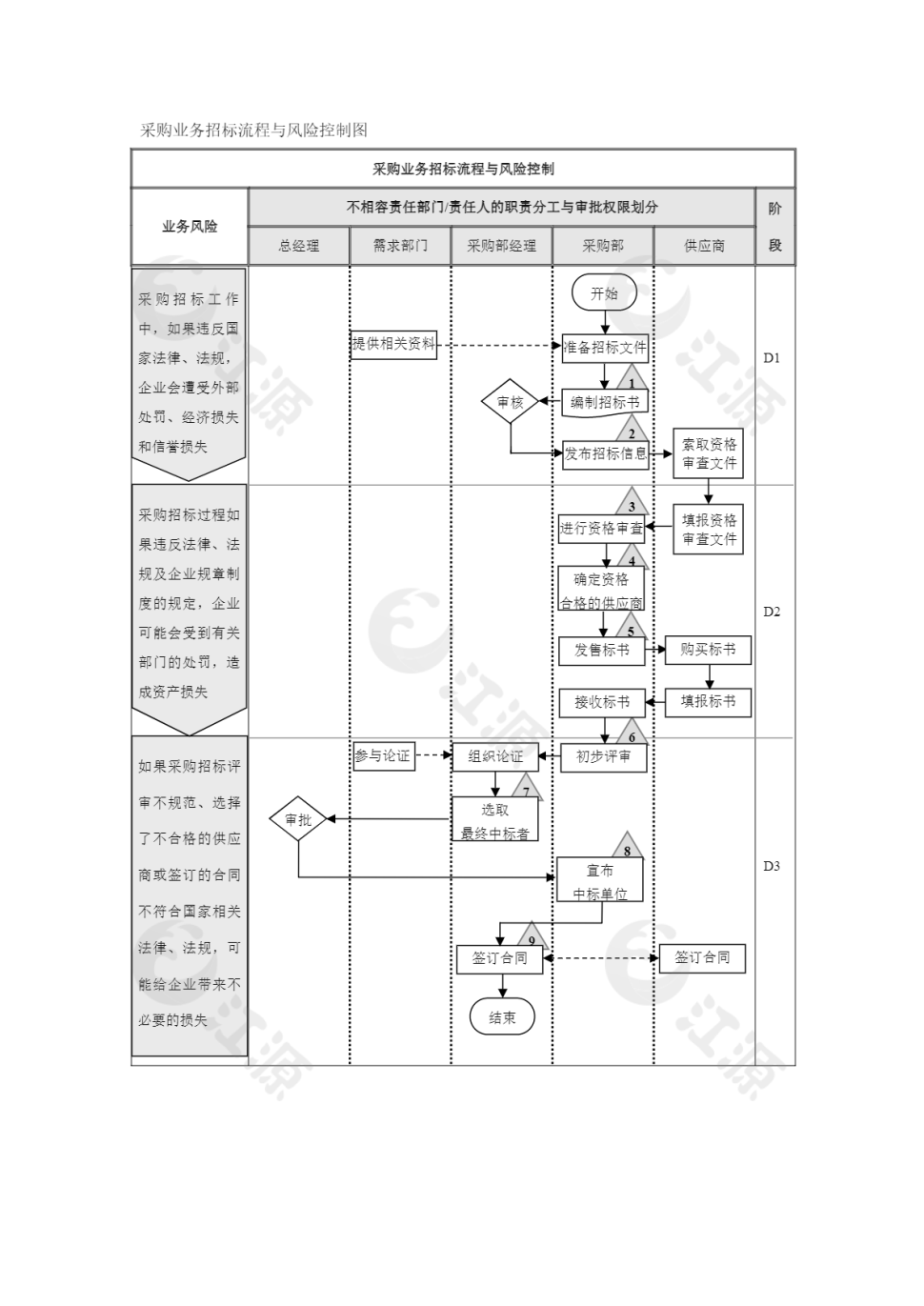 采购业务招标流程与风险控制图