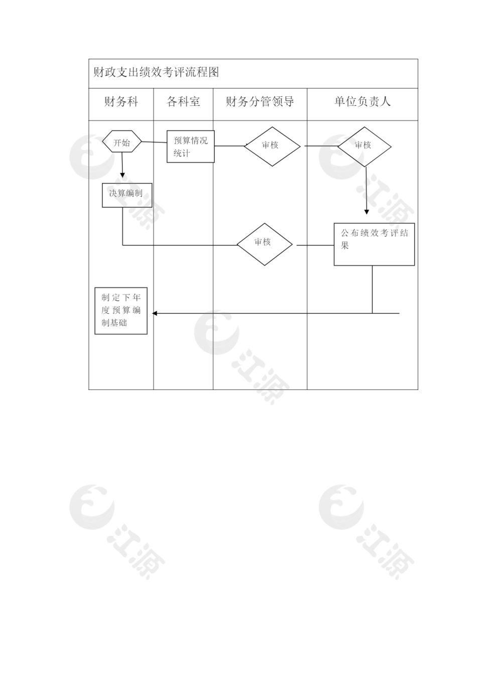 财政支出绩效考评流程图