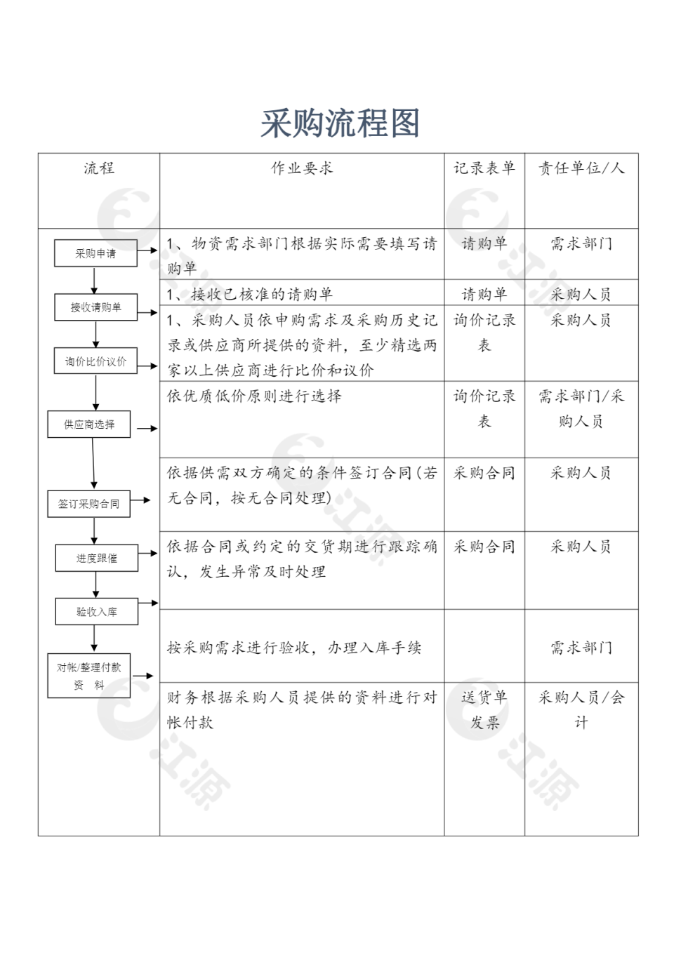 部门采购流程图