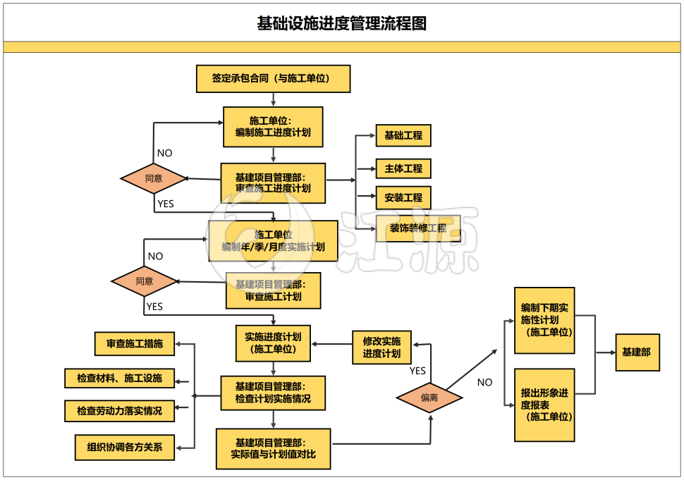 基础设施进度管理流程图