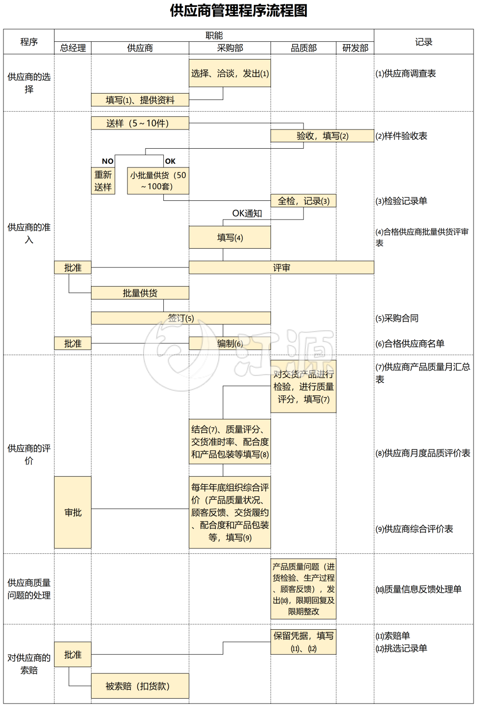 供应商管理程序流程图