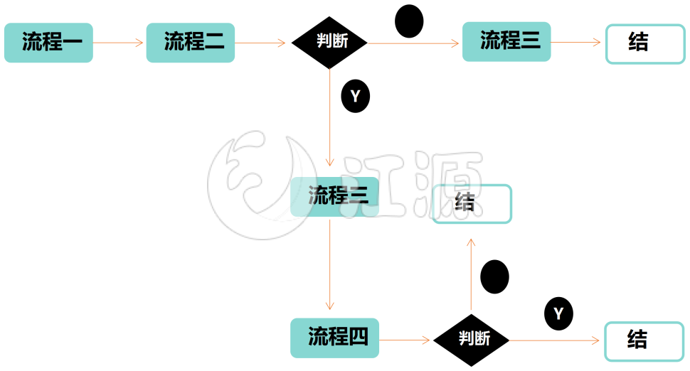 事件流程顺序
