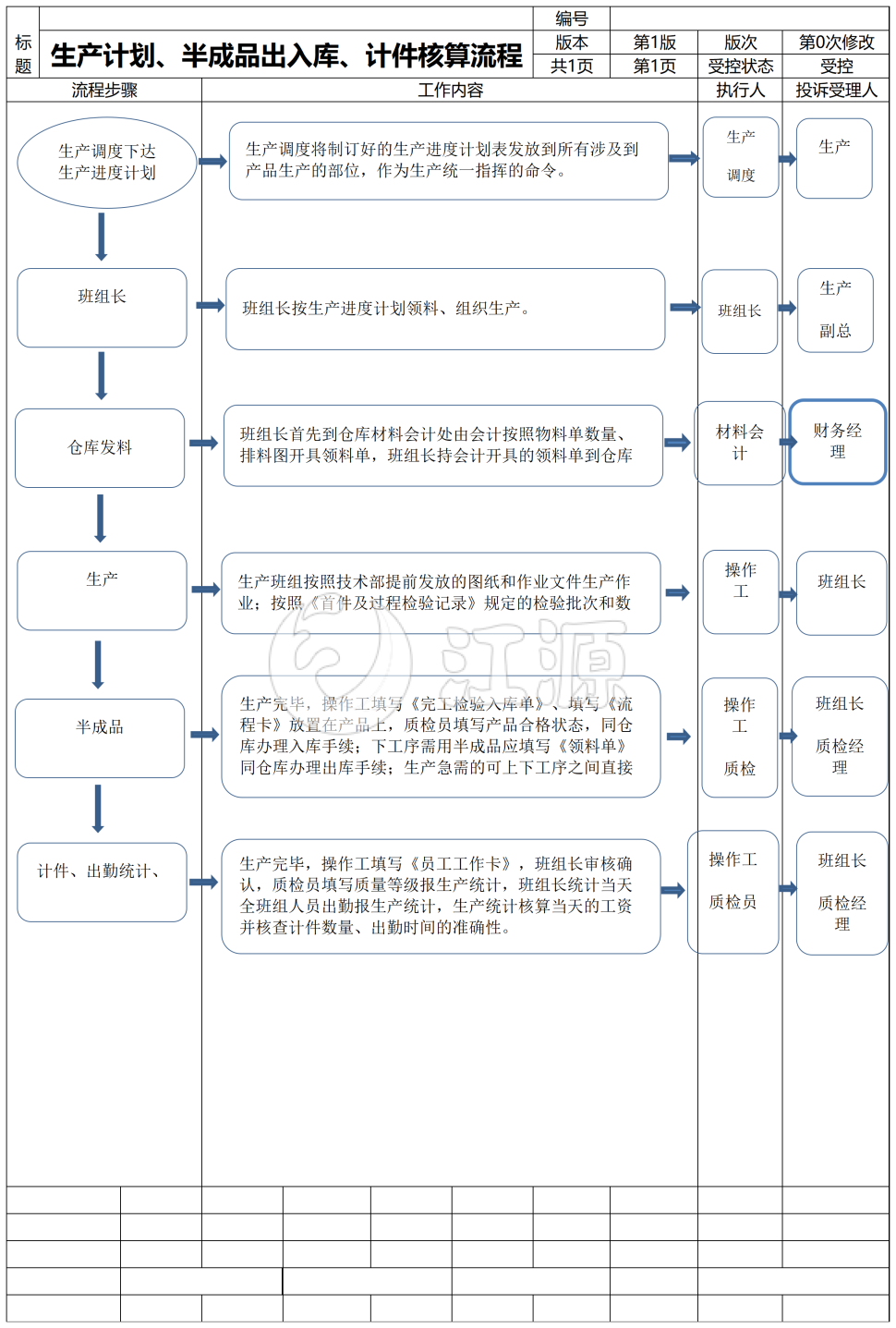 生产计划半成品出入库计件核算流程