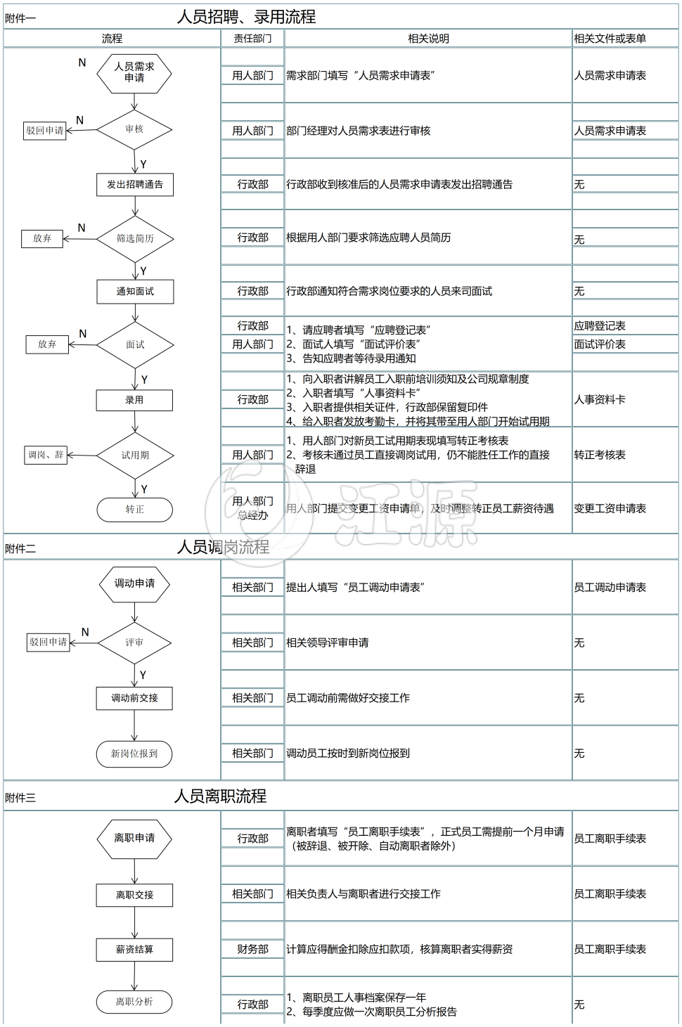 人员招聘录用流程图