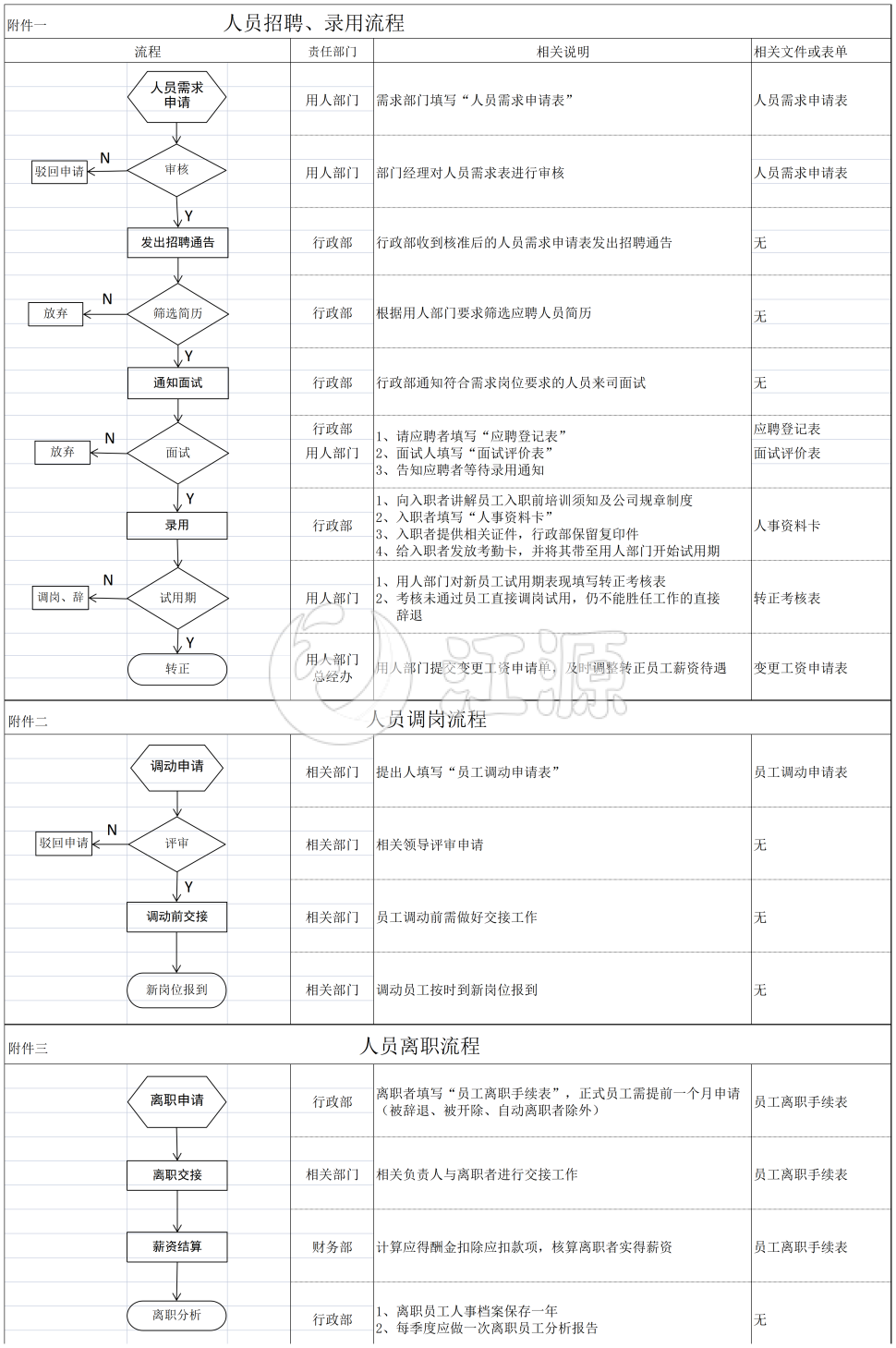 人员招聘录用流程