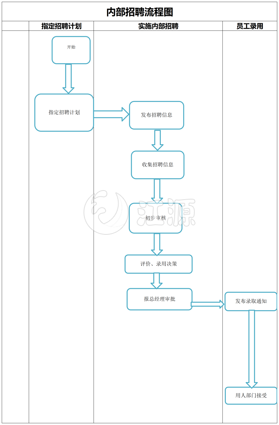内部招聘流程图