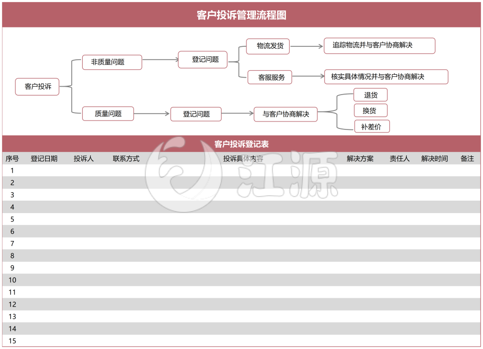 客户投诉管理流程图