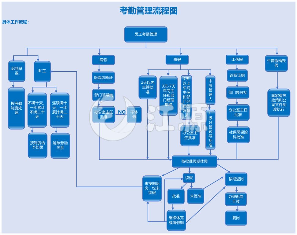 考勤管理流程图