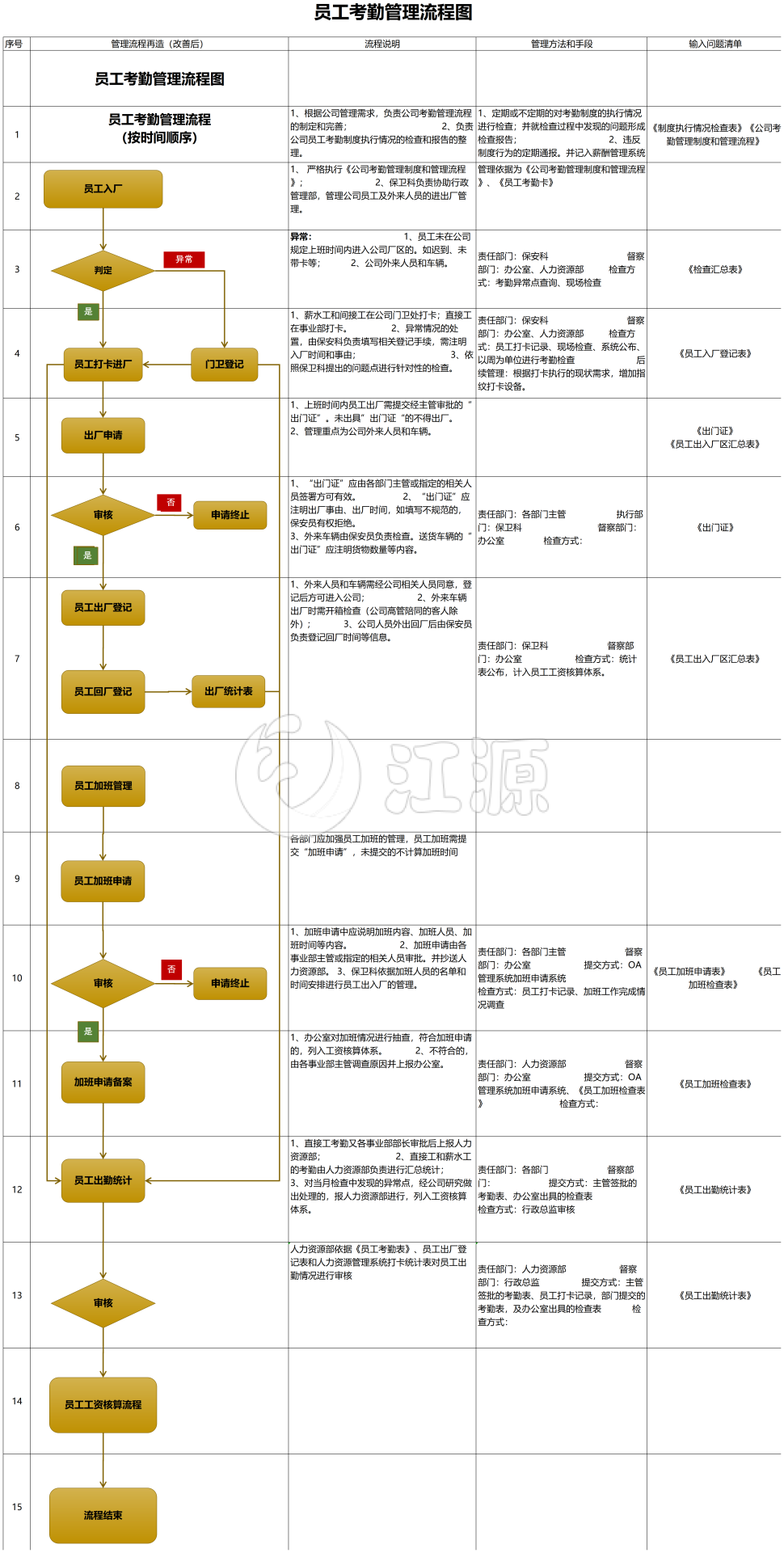 员工考勤管理流程图