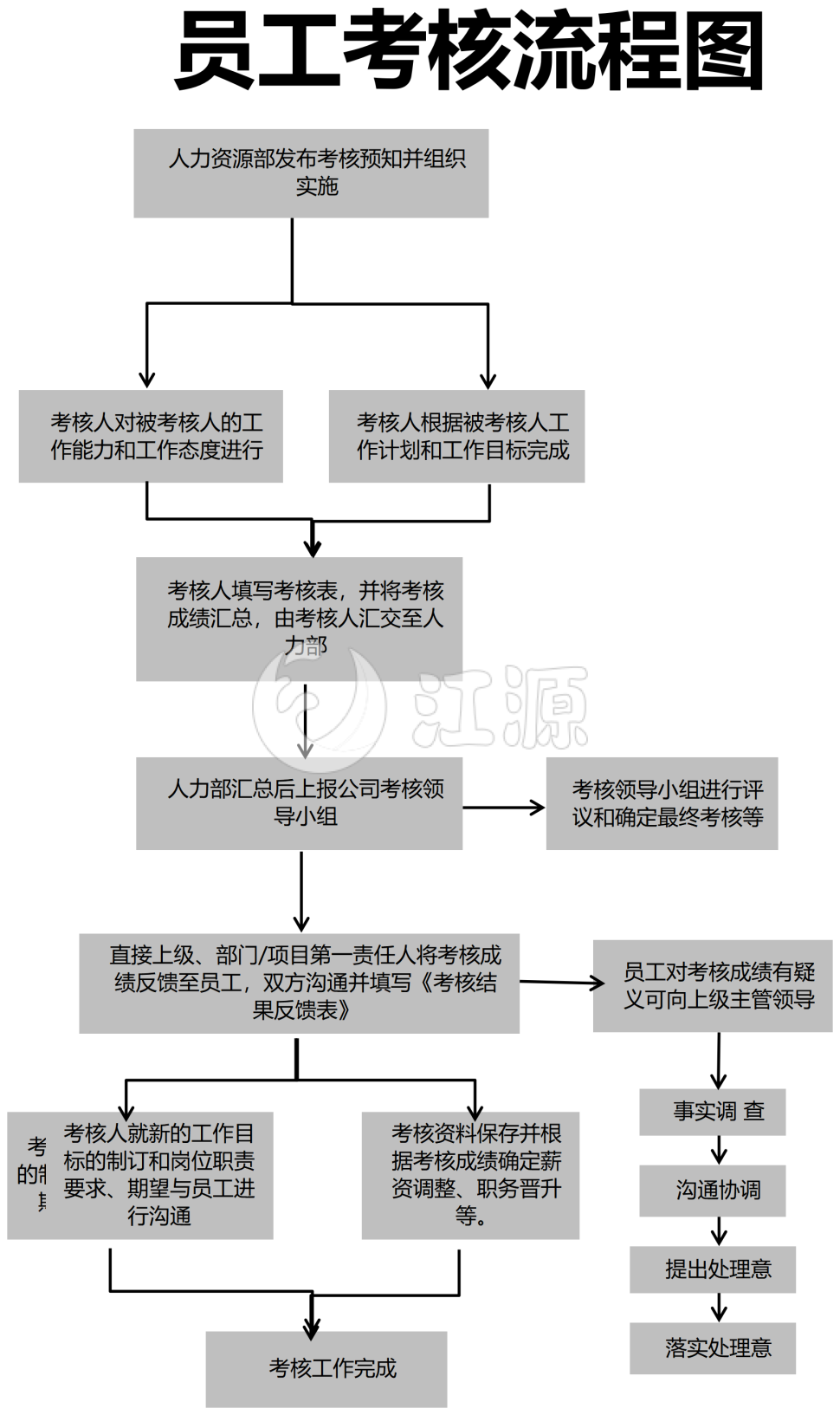 员工考核流程图